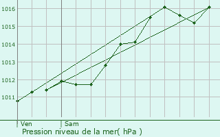 Graphe de la pression atmosphrique prvue pour Chalamp