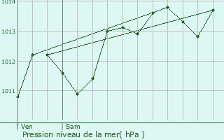 Graphe de la pression atmosphrique prvue pour Bdarrides