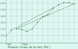 Graphe de la pression atmosphrique prvue pour Mompach