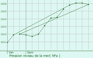 Graphe de la pression atmosphrique prvue pour Osweiler