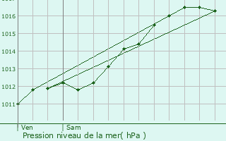 Graphe de la pression atmosphrique prvue pour Altwies