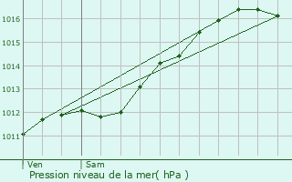 Graphe de la pression atmosphrique prvue pour Wellenstein