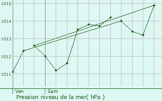 Graphe de la pression atmosphrique prvue pour Cornillon-sur-l