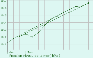 Graphe de la pression atmosphrique prvue pour Binsfeld