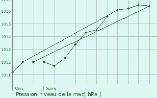 Graphe de la pression atmosphrique prvue pour Gosseldange