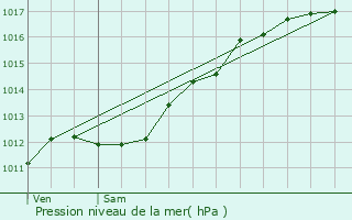 Graphe de la pression atmosphrique prvue pour Moulins-ls-Metz