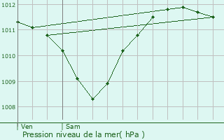 Graphe de la pression atmosphrique prvue pour Moutiers-les-Mauxfaits
