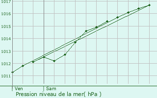 Graphe de la pression atmosphrique prvue pour Schmtt