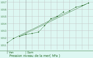 Graphe de la pression atmosphrique prvue pour Crendal