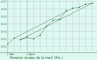 Graphe de la pression atmosphrique prvue pour Roodt-ls-Ell