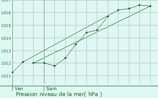 Graphe de la pression atmosphrique prvue pour Keispelt