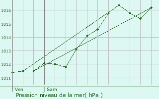 Graphe de la pression atmosphrique prvue pour Huningue