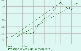 Graphe de la pression atmosphrique prvue pour Magstatt-le-Haut