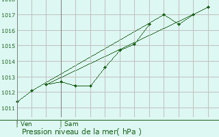 Graphe de la pression atmosphrique prvue pour Vaudville