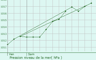 Graphe de la pression atmosphrique prvue pour Thaon-les-Vosges