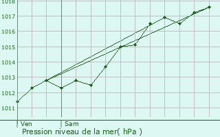 Graphe de la pression atmosphrique prvue pour Hymont