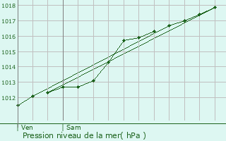 Graphe de la pression atmosphrique prvue pour Hastire