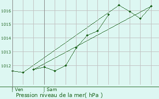 Graphe de la pression atmosphrique prvue pour Spechbach-le-Haut