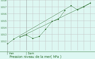 Graphe de la pression atmosphrique prvue pour Chantraine