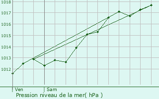 Graphe de la pression atmosphrique prvue pour Remoncourt