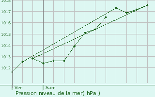 Graphe de la pression atmosphrique prvue pour Relanges