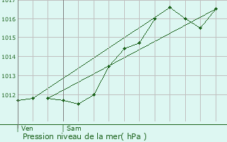 Graphe de la pression atmosphrique prvue pour Retzwiller