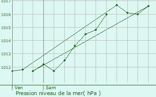 Graphe de la pression atmosphrique prvue pour Muespach