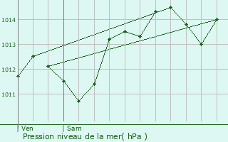 Graphe de la pression atmosphrique prvue pour Bellegarde