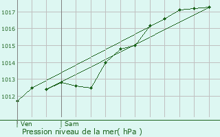 Graphe de la pression atmosphrique prvue pour Warcq