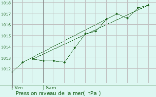 Graphe de la pression atmosphrique prvue pour Bicourt