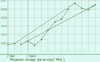 Graphe de la pression atmosphrique prvue pour Roppentzwiller