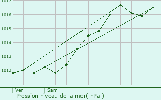 Graphe de la pression atmosphrique prvue pour Fislis