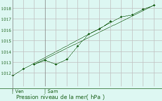 Graphe de la pression atmosphrique prvue pour Revin