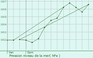 Graphe de la pression atmosphrique prvue pour Saint-Ulrich