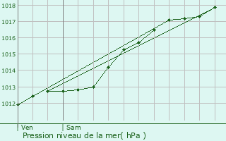 Graphe de la pression atmosphrique prvue pour Sedan