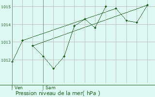 Graphe de la pression atmosphrique prvue pour Saint-Privat-des-Vieux