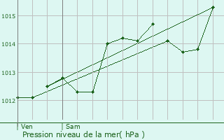 Graphe de la pression atmosphrique prvue pour Val-Maravel