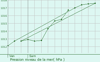 Graphe de la pression atmosphrique prvue pour Regnville-sur-Meuse