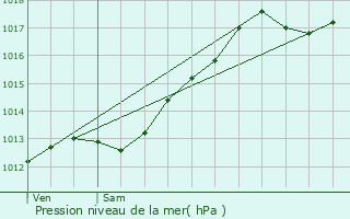 Graphe de la pression atmosphrique prvue pour Baume-les-Dames