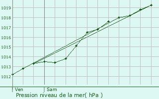 Graphe de la pression atmosphrique prvue pour Rocquigny