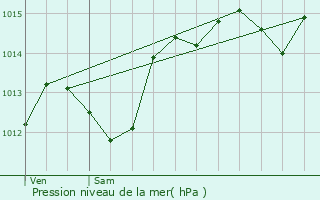 Graphe de la pression atmosphrique prvue pour Malataverne