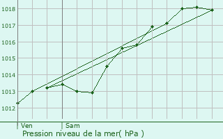 Graphe de la pression atmosphrique prvue pour Courcelles-sur-Aire