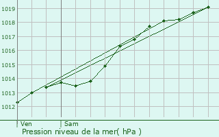 Graphe de la pression atmosphrique prvue pour Nampcelles-la-Cour