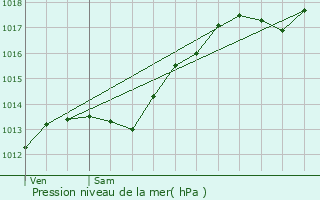 Graphe de la pression atmosphrique prvue pour Arc-ls-Gray