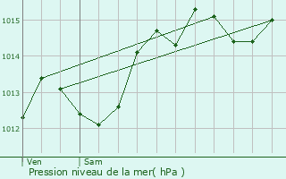 Graphe de la pression atmosphrique prvue pour Saint-Bauzille-de-Putois