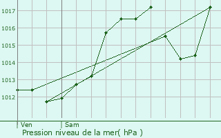 Graphe de la pression atmosphrique prvue pour Fourneaux