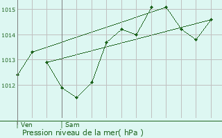 Graphe de la pression atmosphrique prvue pour Teyran