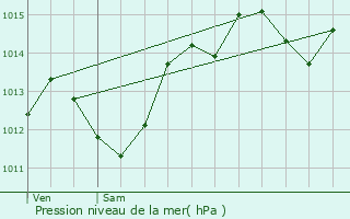 Graphe de la pression atmosphrique prvue pour Castries