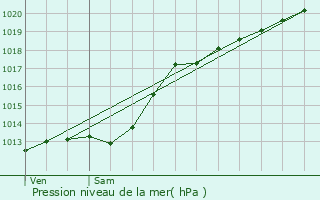 Graphe de la pression atmosphrique prvue pour Sommaing