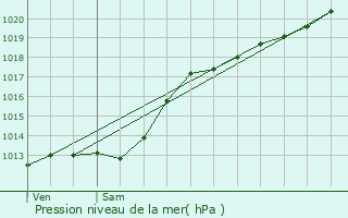 Graphe de la pression atmosphrique prvue pour Hrin